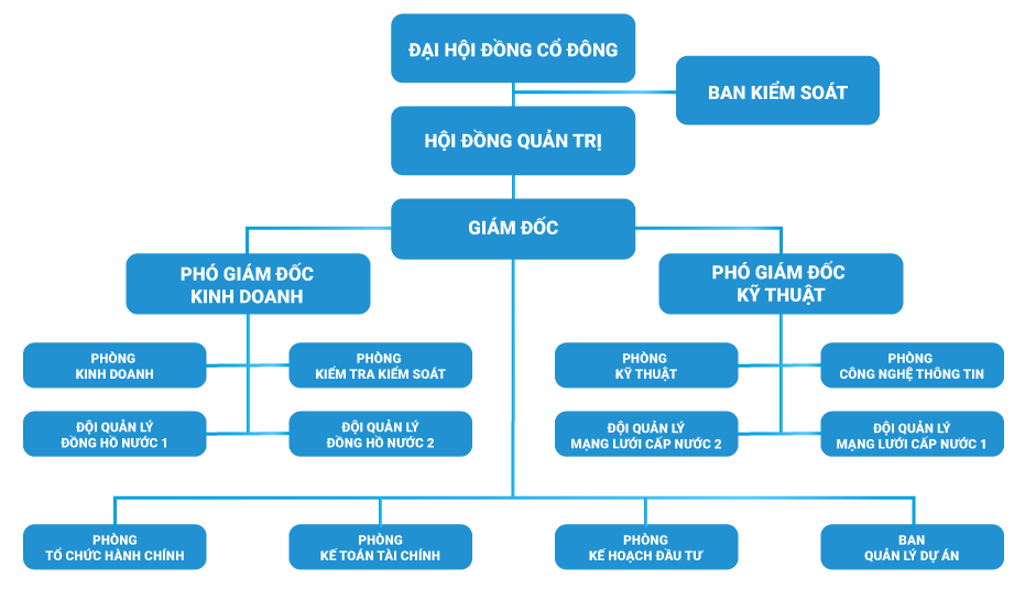 Sơ đồ tổ chức Chowaco